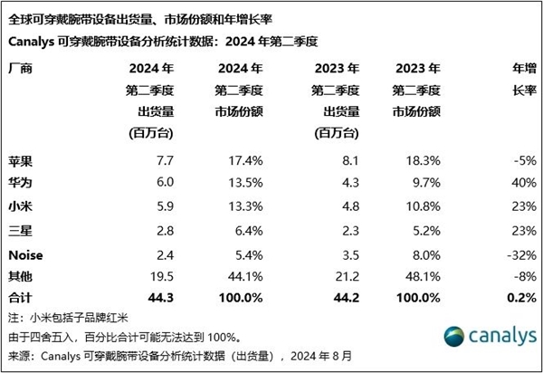 备最新份额：华为国产第一MG电子全球可穿戴腕带设