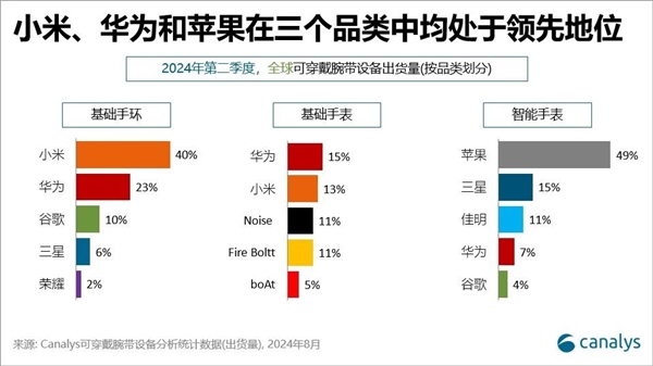 备最新份额：华为国产第一MG电子全球可穿戴腕带设(图2)